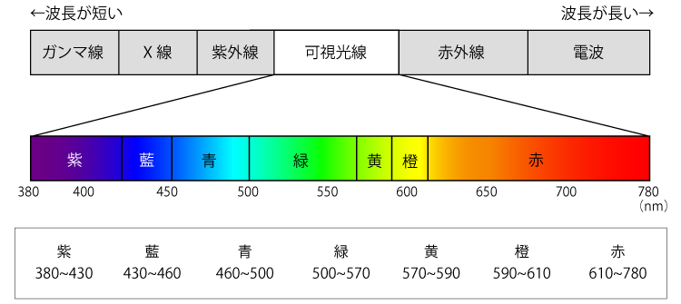 色の波長と可視光線の図